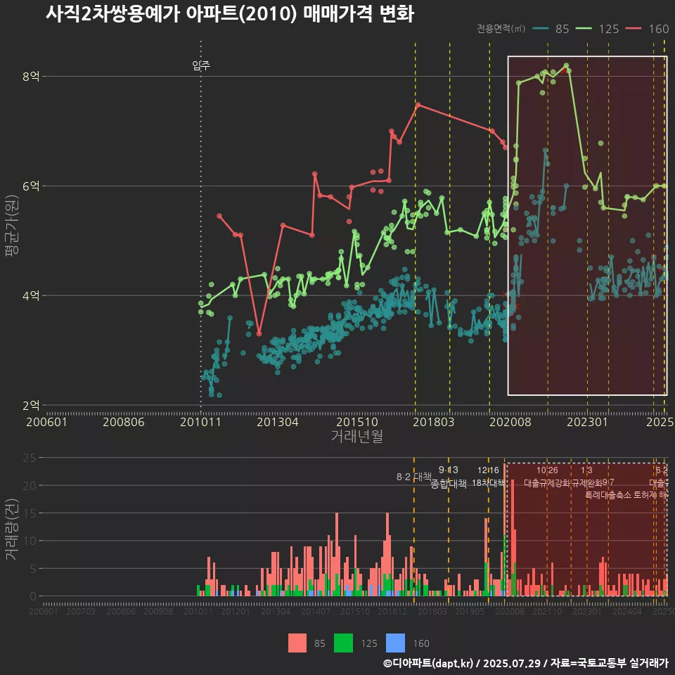 사직2차쌍용예가 아파트(2010) 매매가격 변화