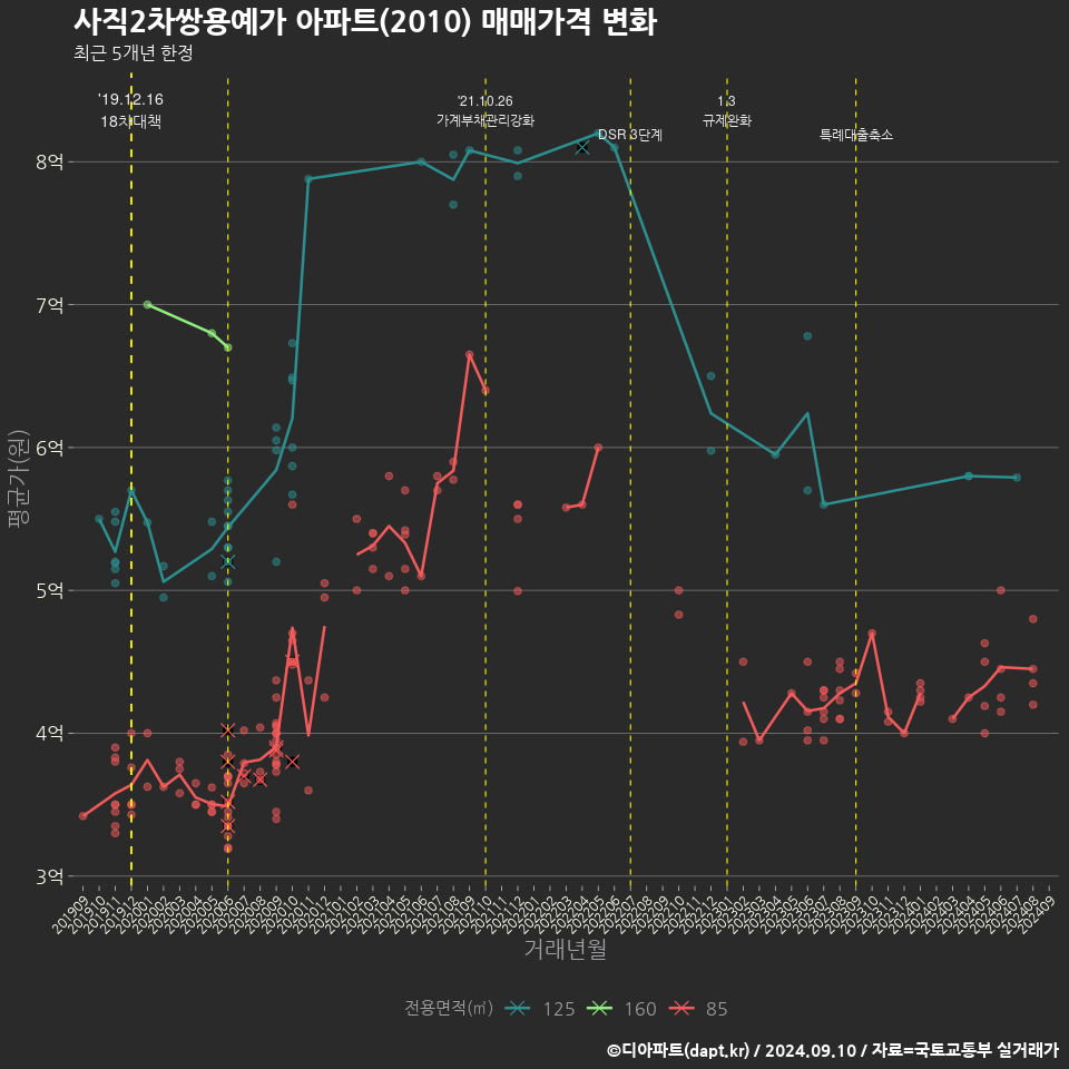 사직2차쌍용예가 아파트(2010) 매매가격 변화