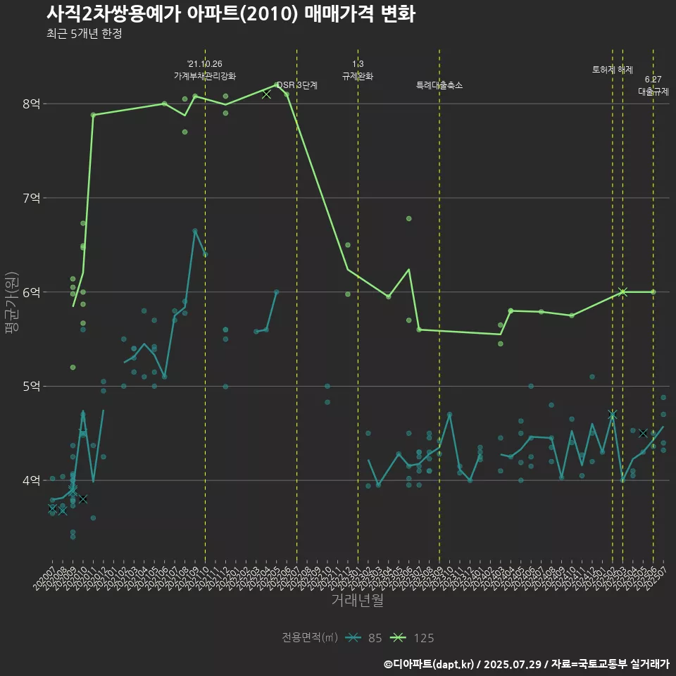 사직2차쌍용예가 아파트(2010) 매매가격 변화