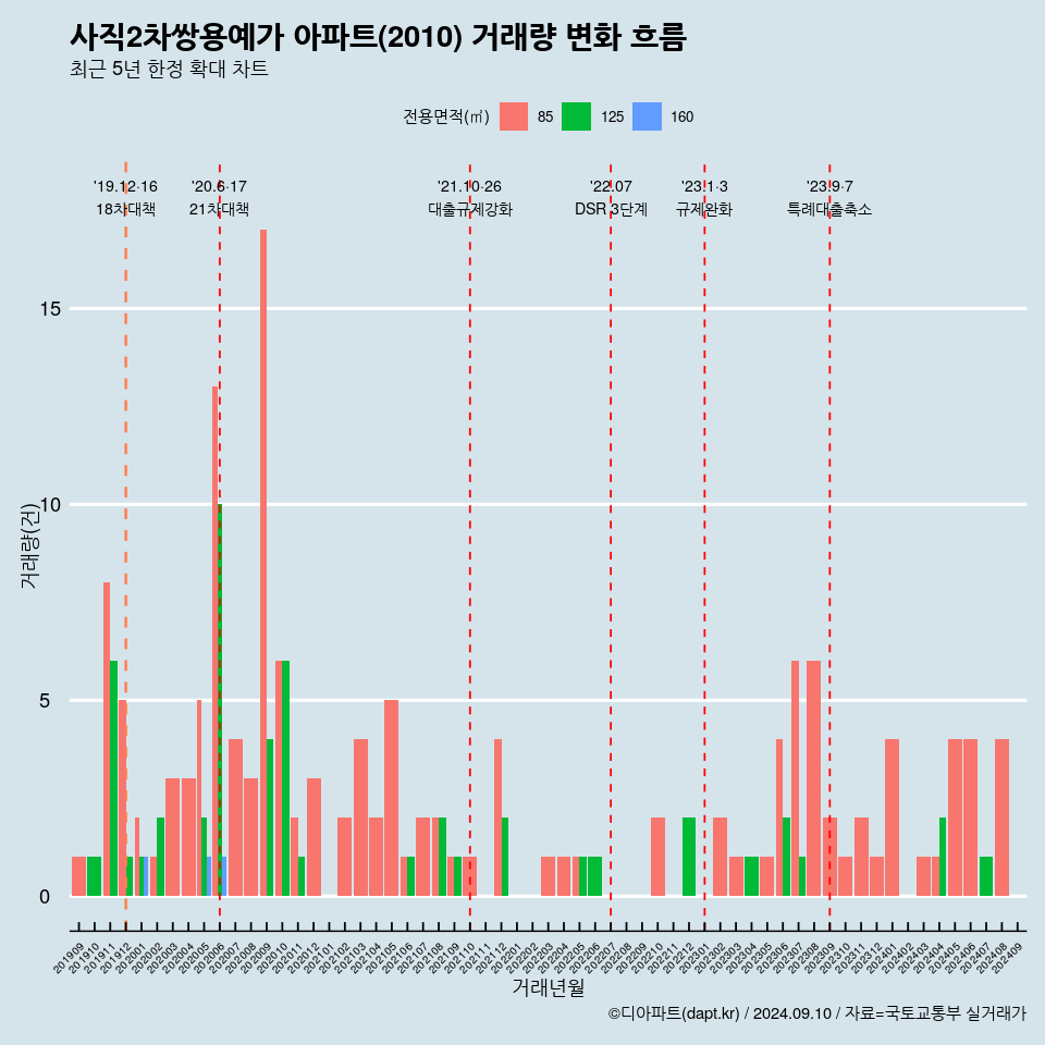 사직2차쌍용예가 아파트(2010) 거래량 변화 흐름