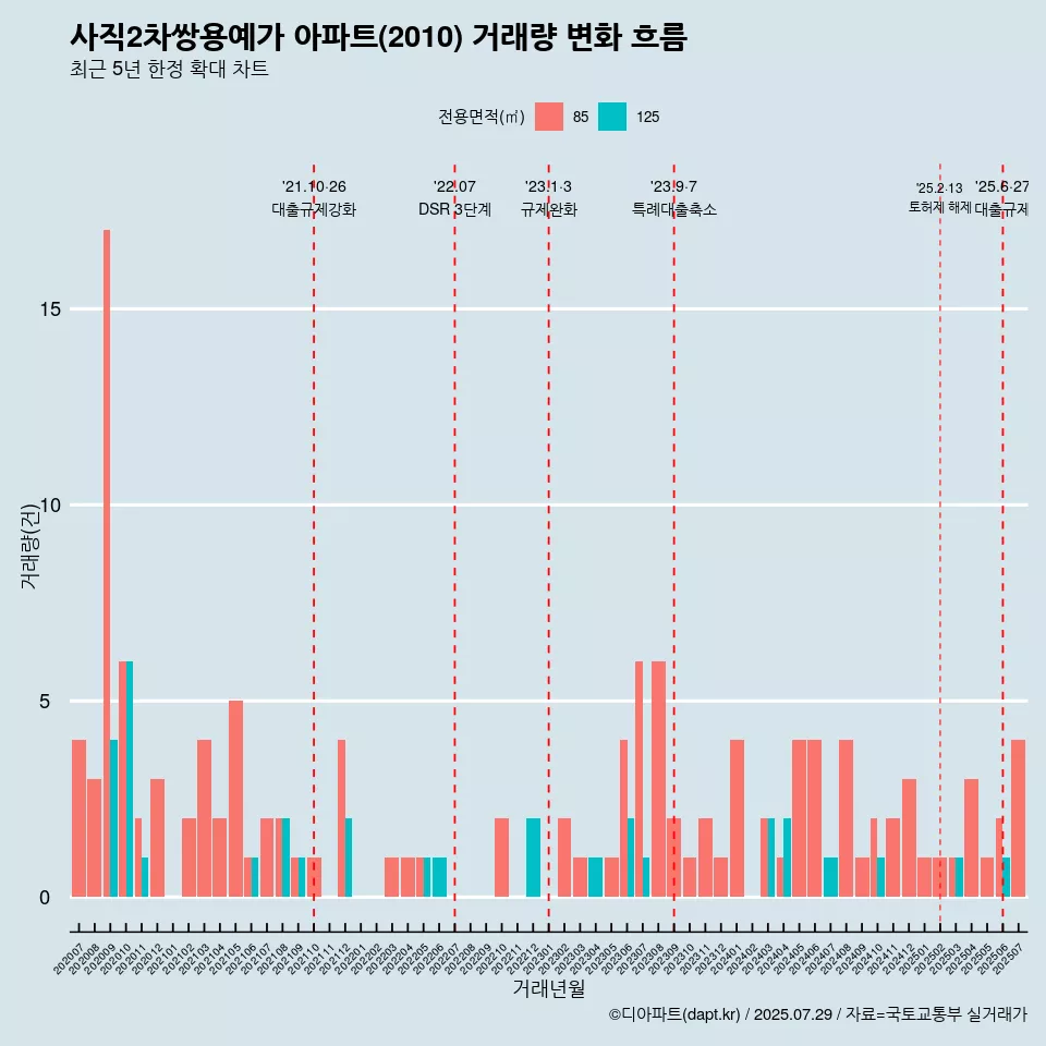 사직2차쌍용예가 아파트(2010) 거래량 변화 흐름