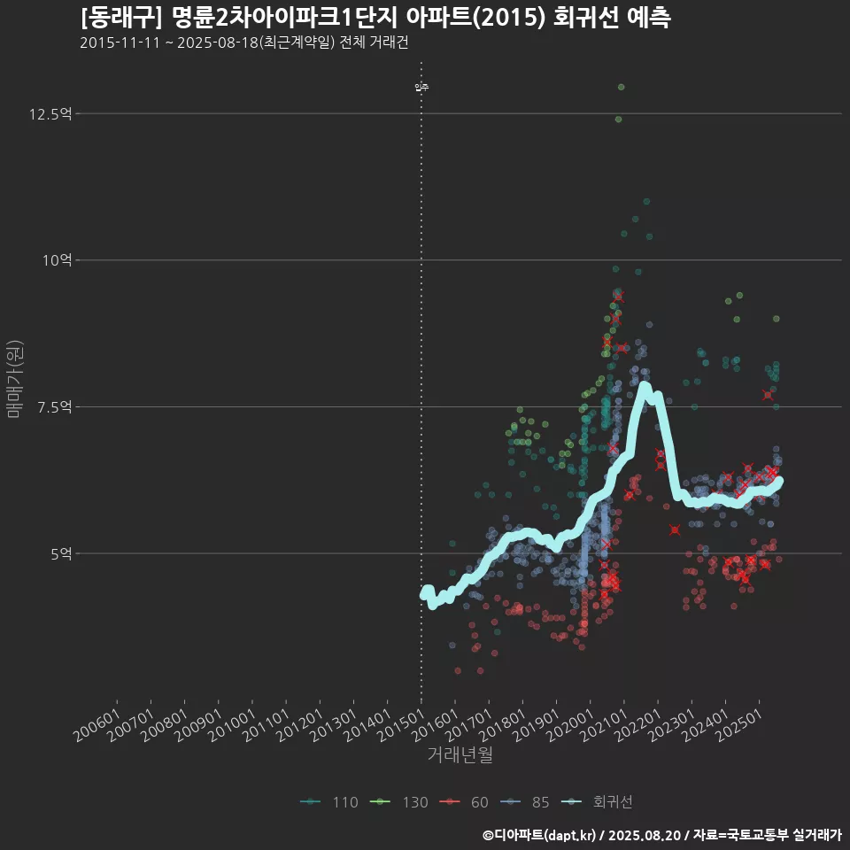 [동래구] 명륜2차아이파크1단지 아파트(2015) 회귀선 예측