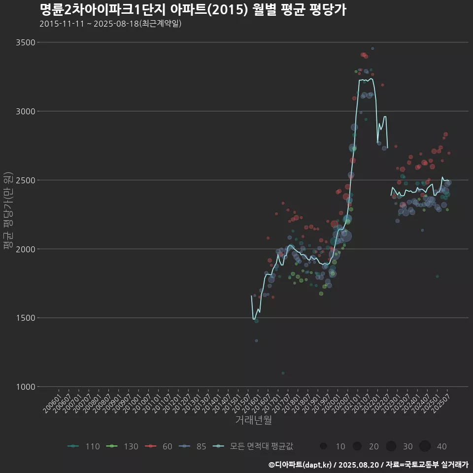 명륜2차아이파크1단지 아파트(2015) 월별 평균 평당가