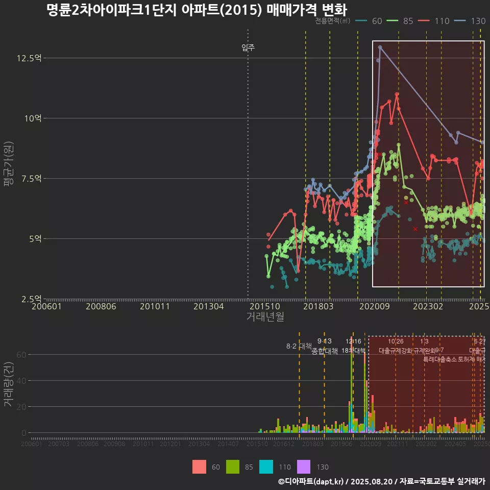 명륜2차아이파크1단지 아파트(2015) 매매가격 변화