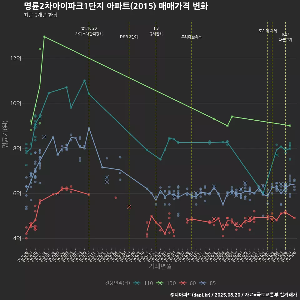 명륜2차아이파크1단지 아파트(2015) 매매가격 변화