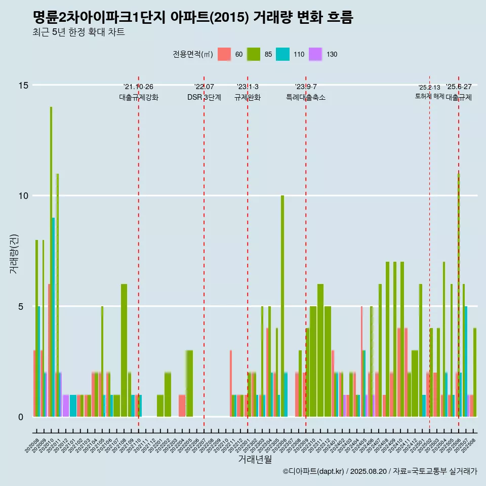 명륜2차아이파크1단지 아파트(2015) 거래량 변화 흐름