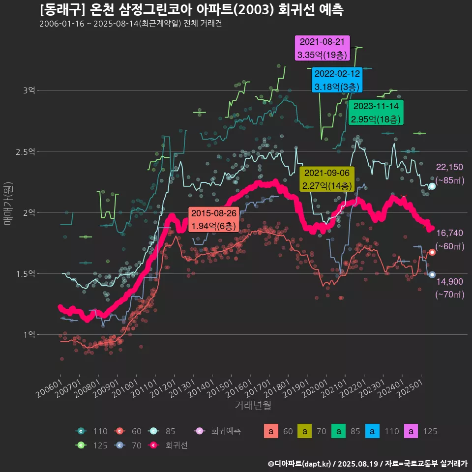 [동래구] 온천 삼정그린코아 아파트(2003) 회귀선 예측