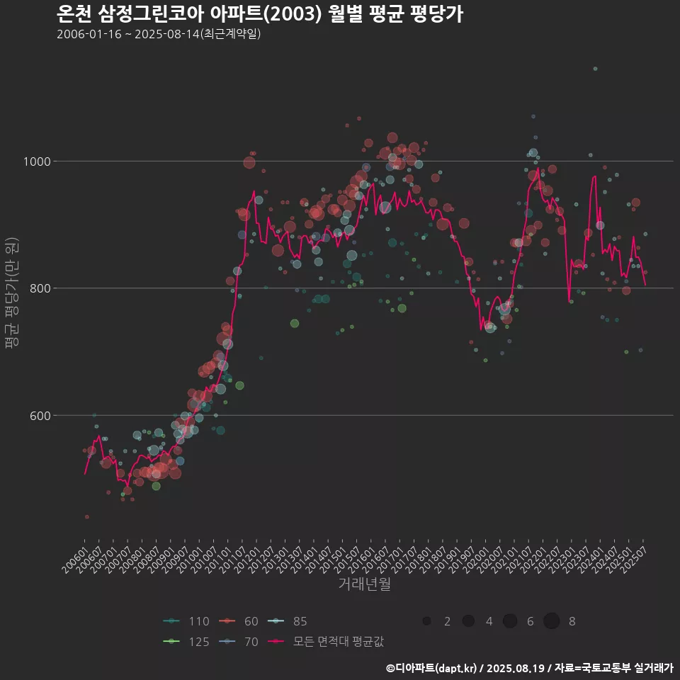온천 삼정그린코아 아파트(2003) 월별 평균 평당가