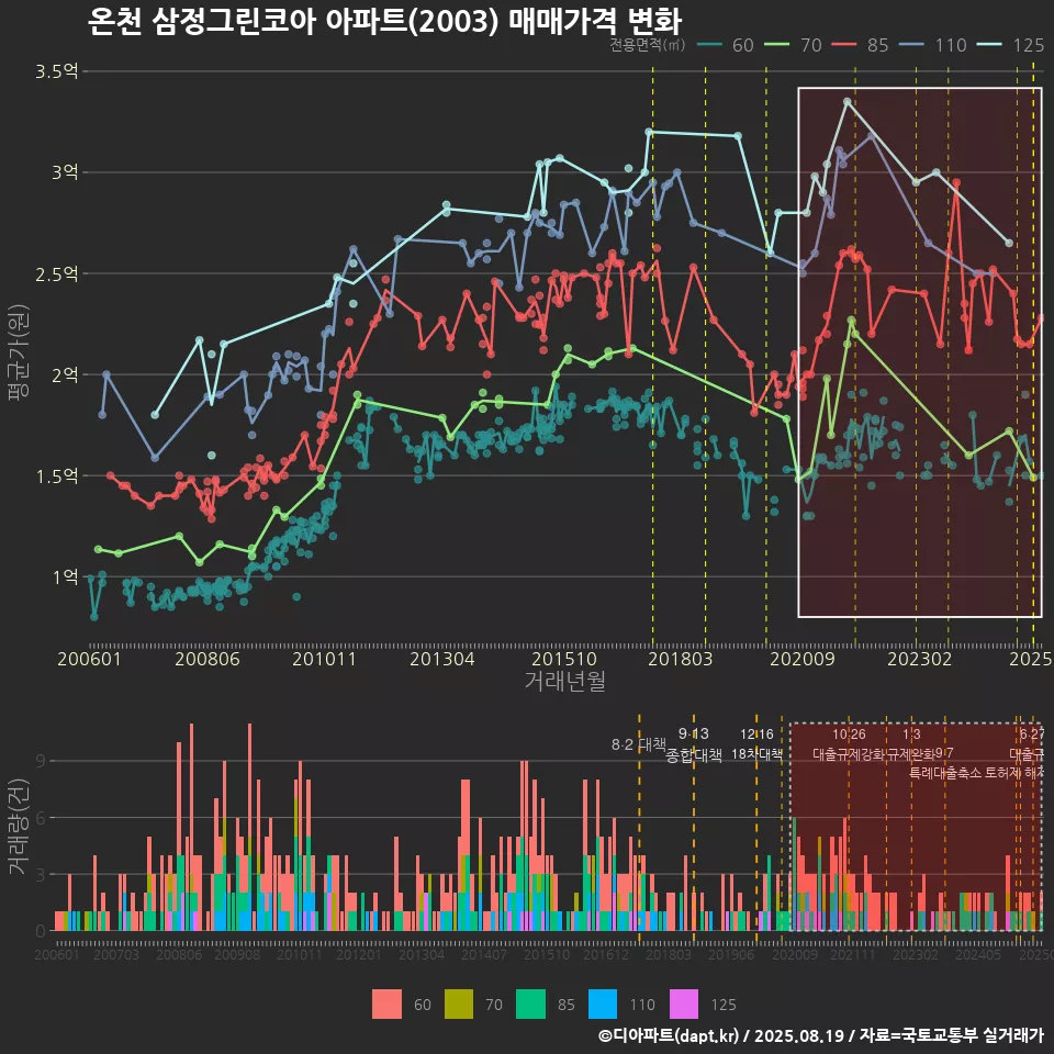 온천 삼정그린코아 아파트(2003) 매매가격 변화