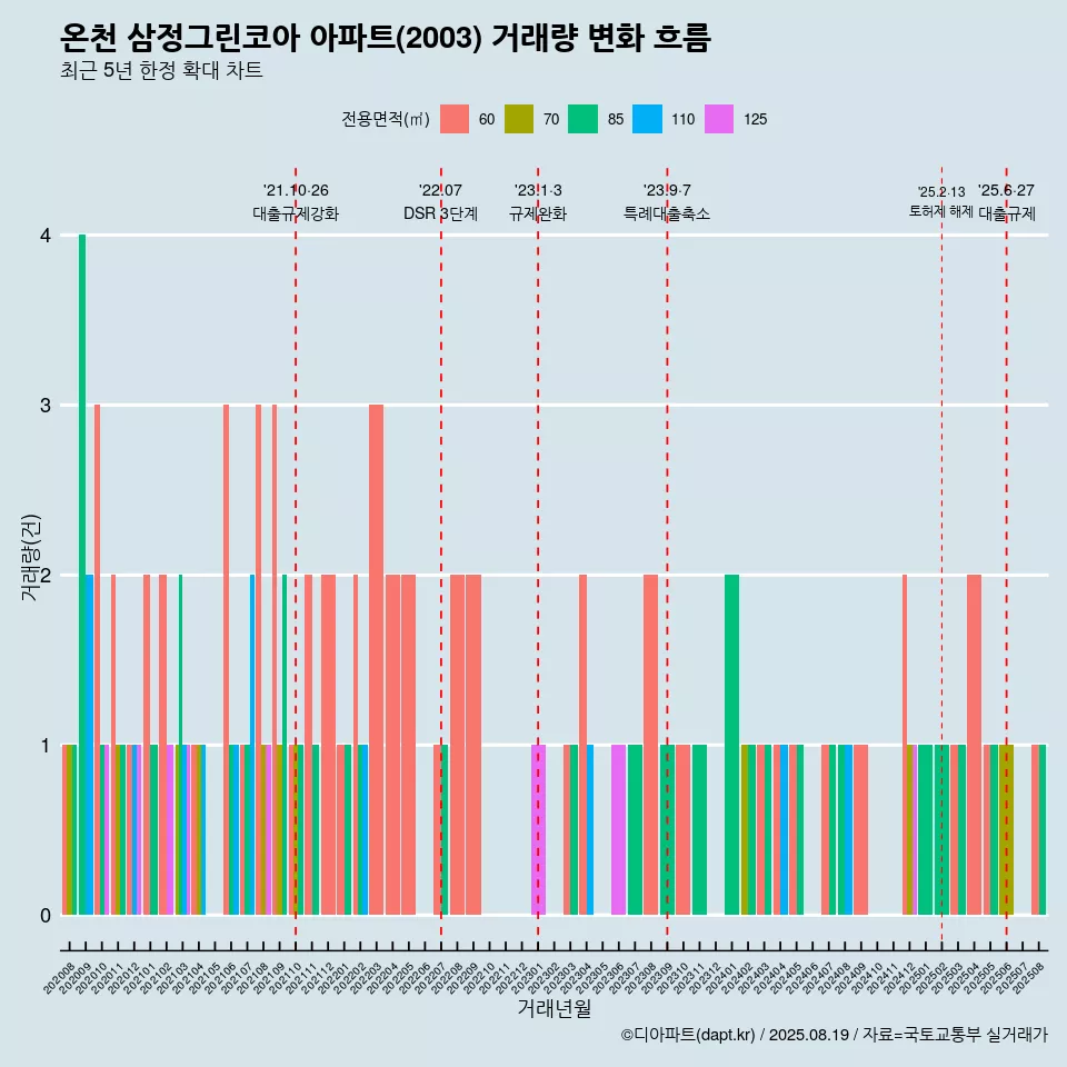 온천 삼정그린코아 아파트(2003) 거래량 변화 흐름