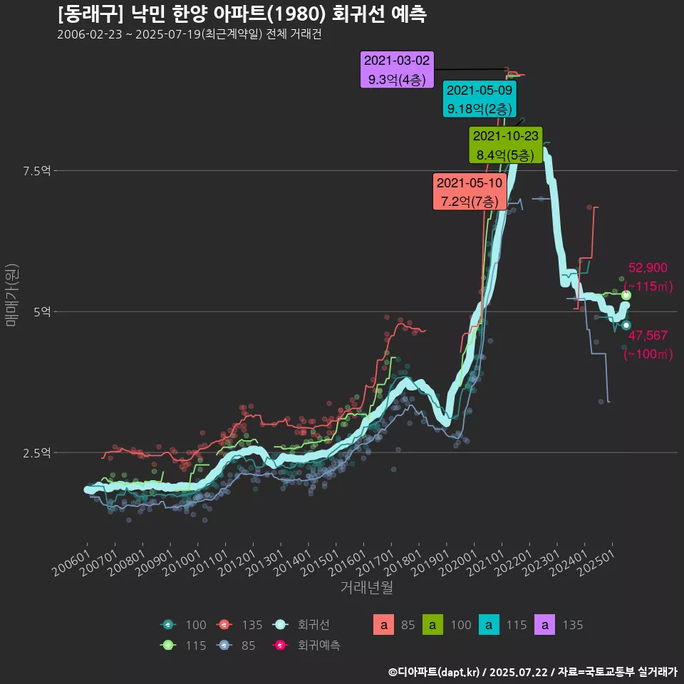 [동래구] 낙민 한양 아파트(1980) 회귀선 예측