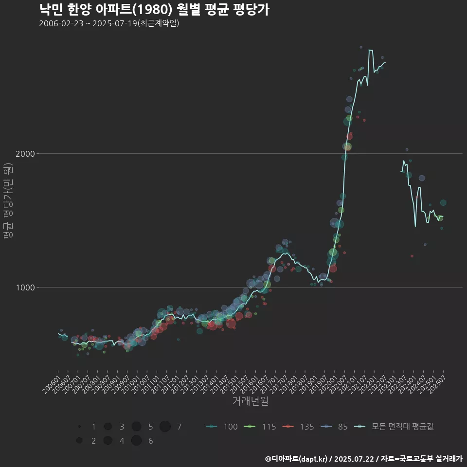 낙민 한양 아파트(1980) 월별 평균 평당가