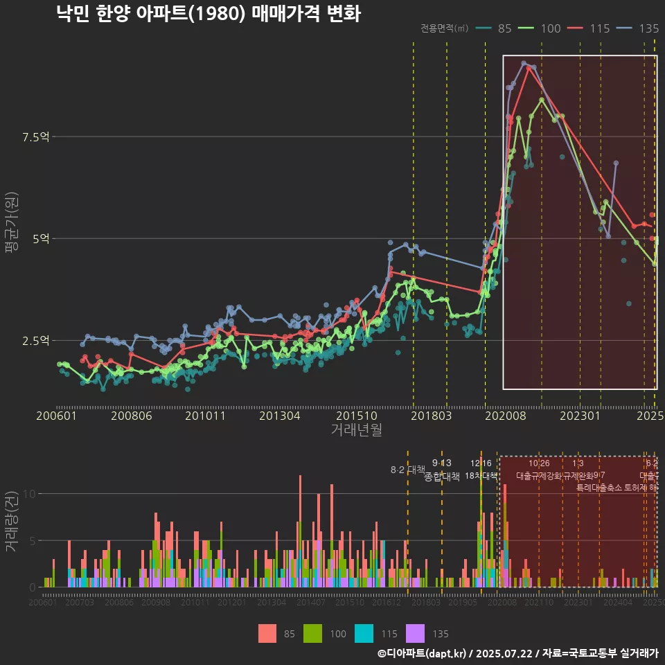 낙민 한양 아파트(1980) 매매가격 변화
