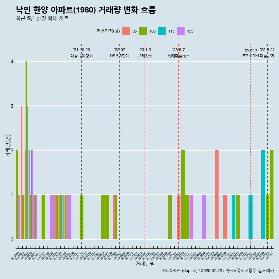 낙민 한양 아파트(1980) 거래량 변화 흐름