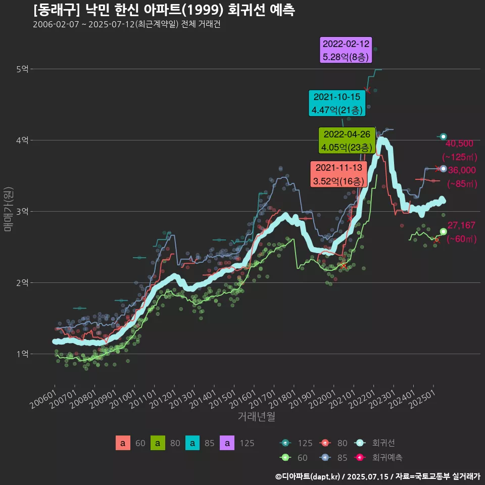 [동래구] 낙민 한신 아파트(1999) 회귀선 예측