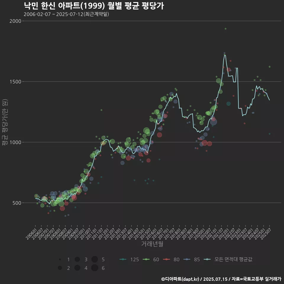 낙민 한신 아파트(1999) 월별 평균 평당가