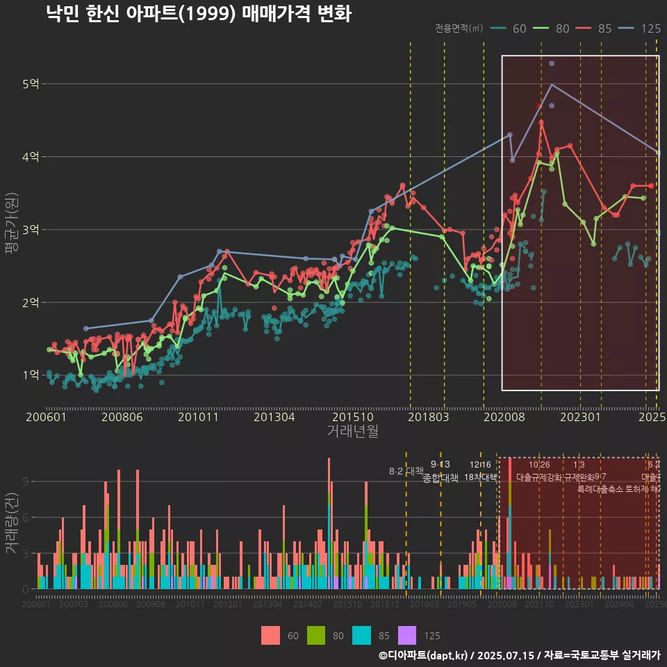 낙민 한신 아파트(1999) 매매가격 변화