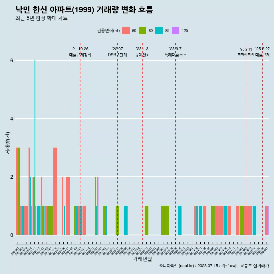 낙민 한신 아파트(1999) 거래량 변화 흐름