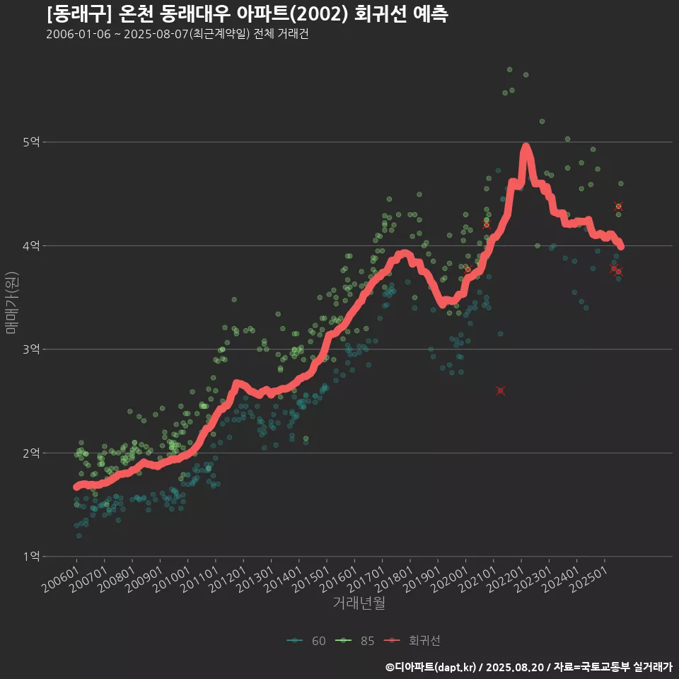 [동래구] 온천 동래대우 아파트(2002) 회귀선 예측