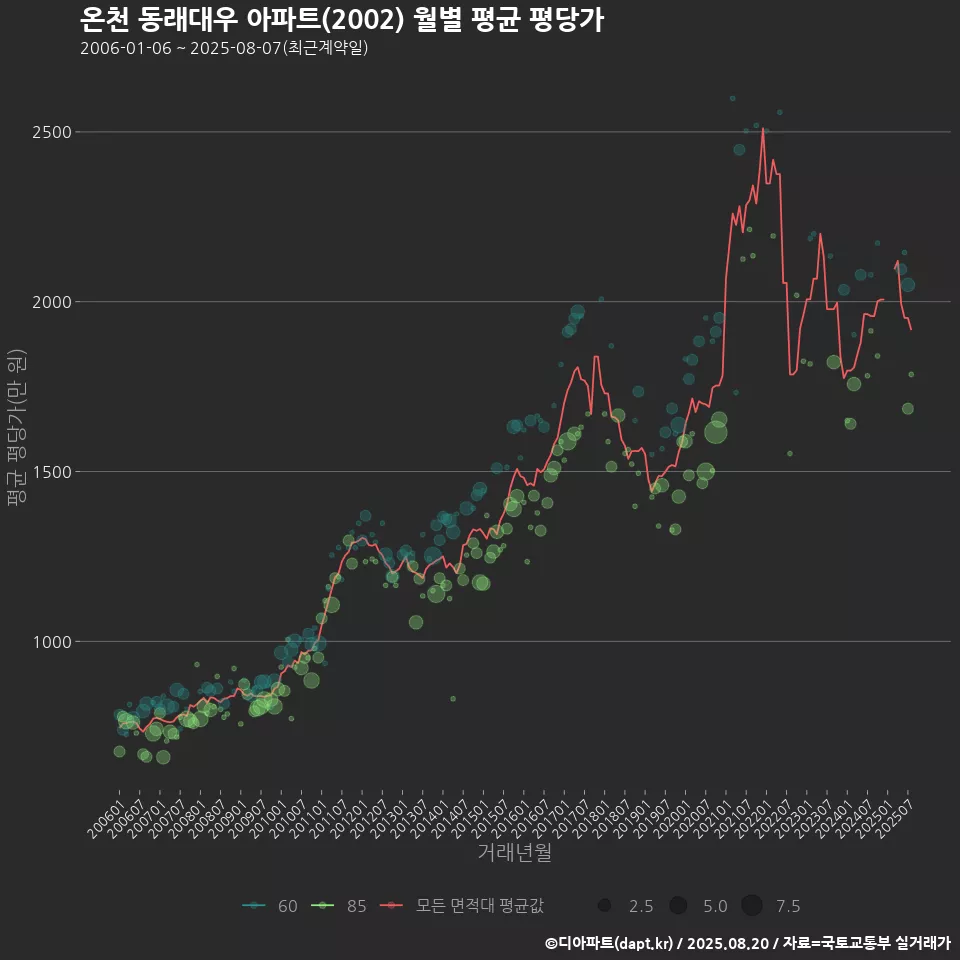 온천 동래대우 아파트(2002) 월별 평균 평당가