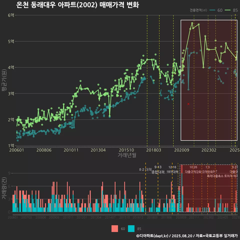 온천 동래대우 아파트(2002) 매매가격 변화