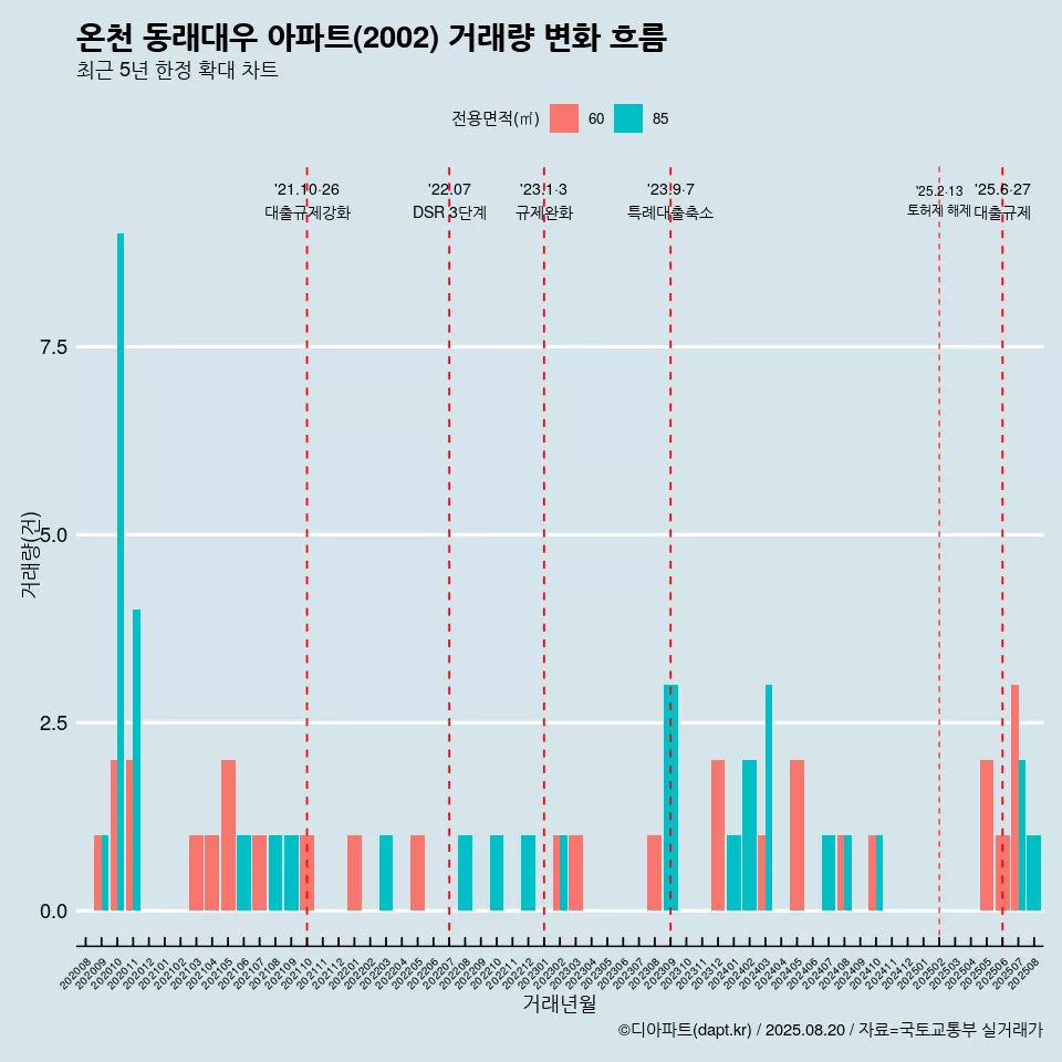 온천 동래대우 아파트(2002) 거래량 변화 흐름