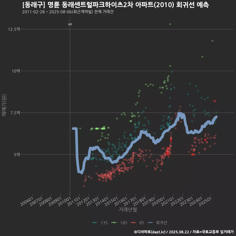 [동래구] 명륜 동래센트럴파크하이츠2차 아파트(2010) 회귀선 예측