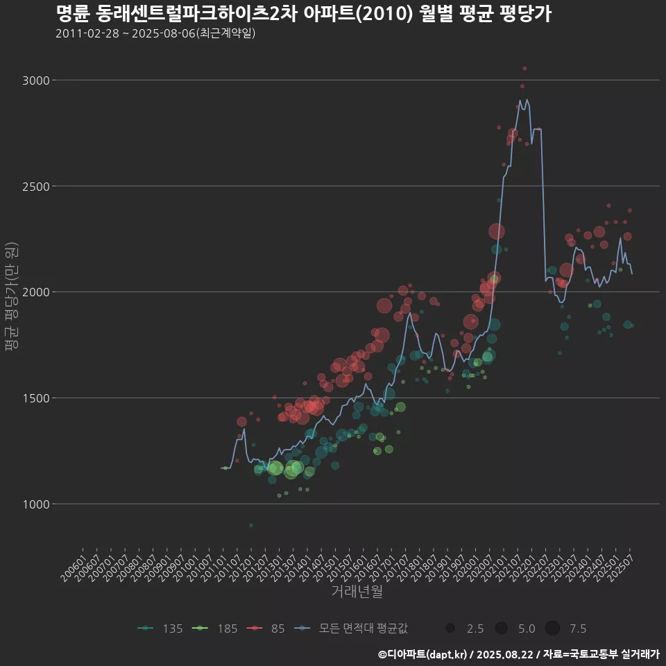 명륜 동래센트럴파크하이츠2차 아파트(2010) 월별 평균 평당가