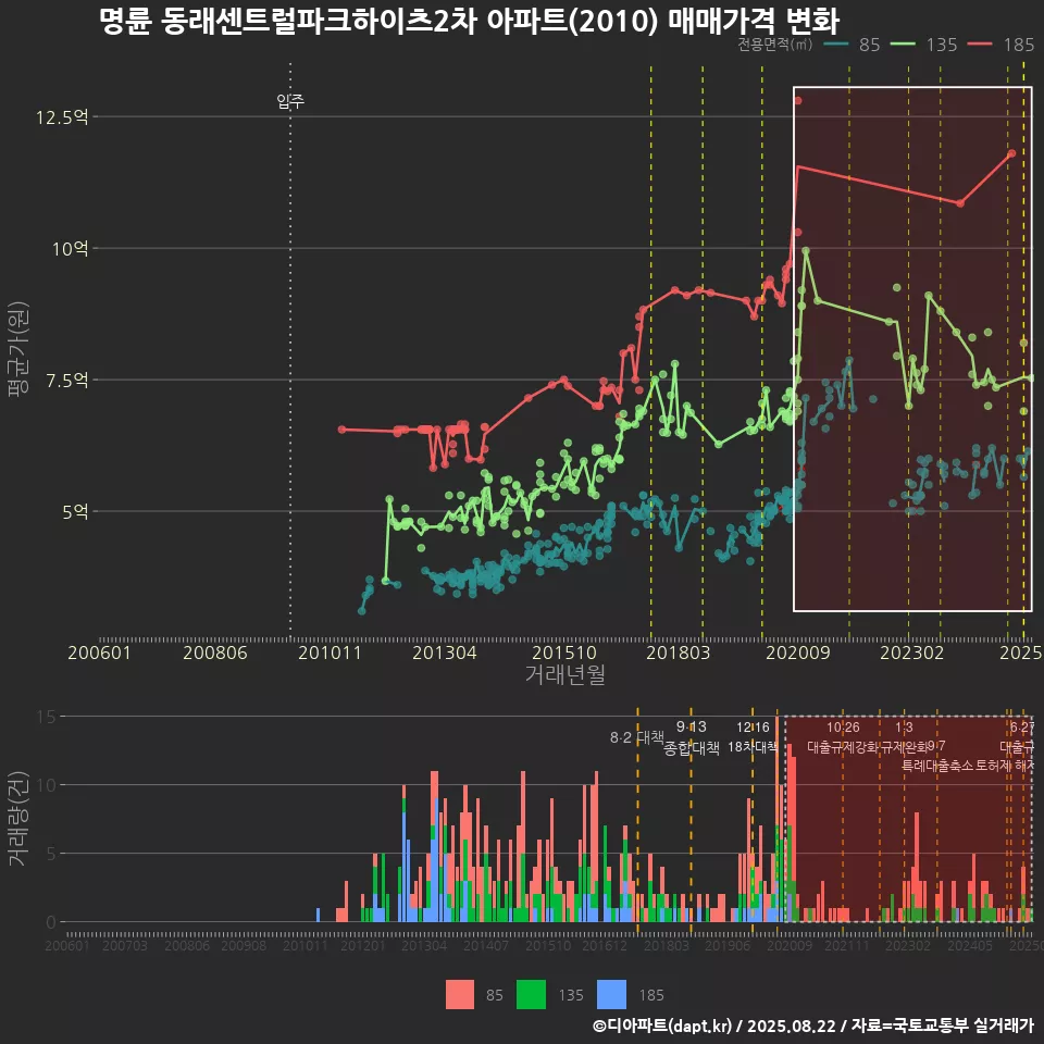 명륜 동래센트럴파크하이츠2차 아파트(2010) 매매가격 변화