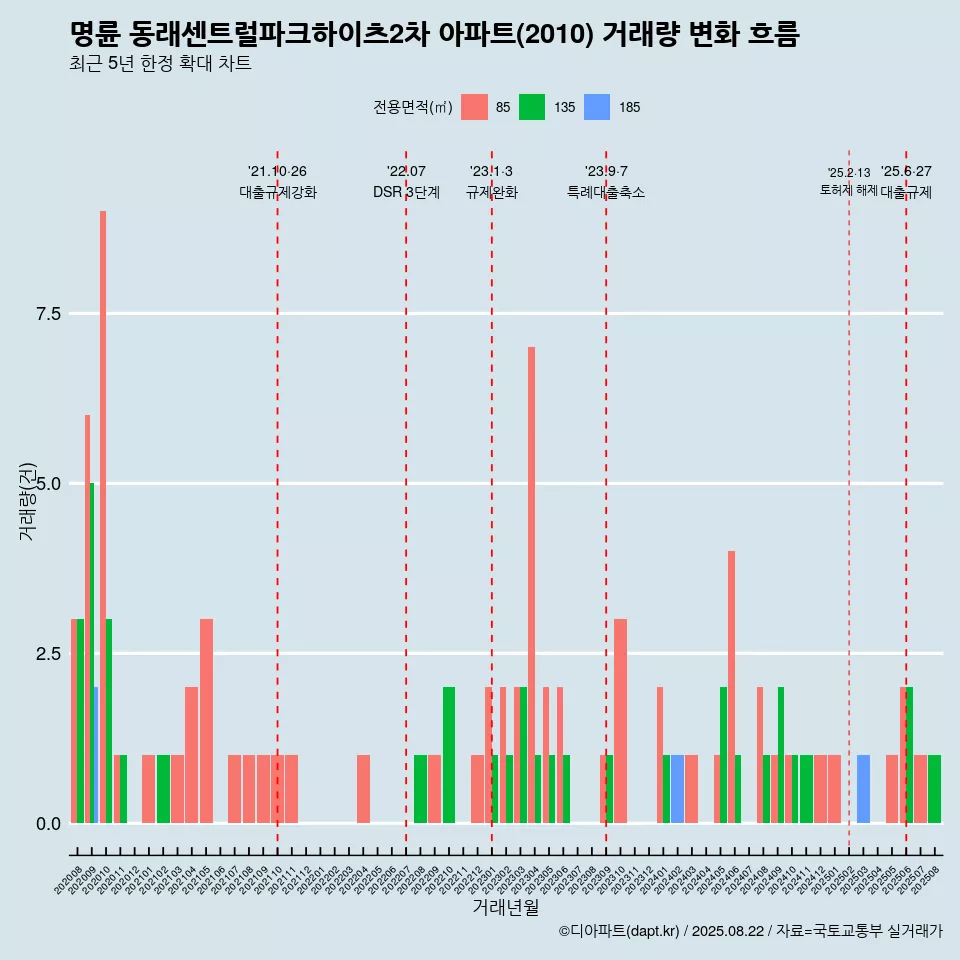 명륜 동래센트럴파크하이츠2차 아파트(2010) 거래량 변화 흐름