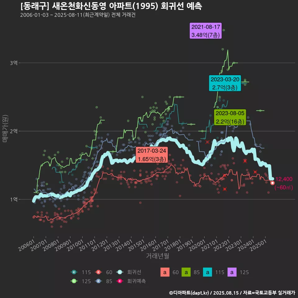 [동래구] 새온천화신동영 아파트(1995) 회귀선 예측