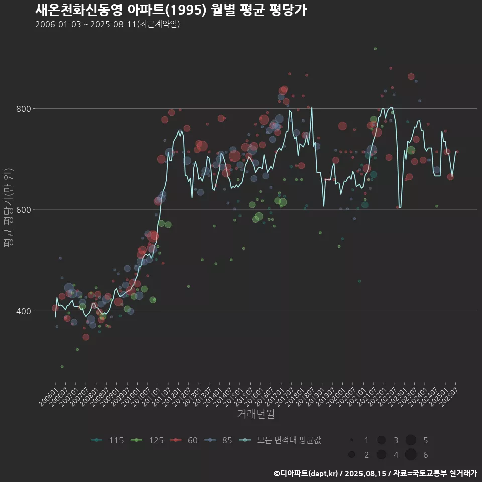 새온천화신동영 아파트(1995) 월별 평균 평당가