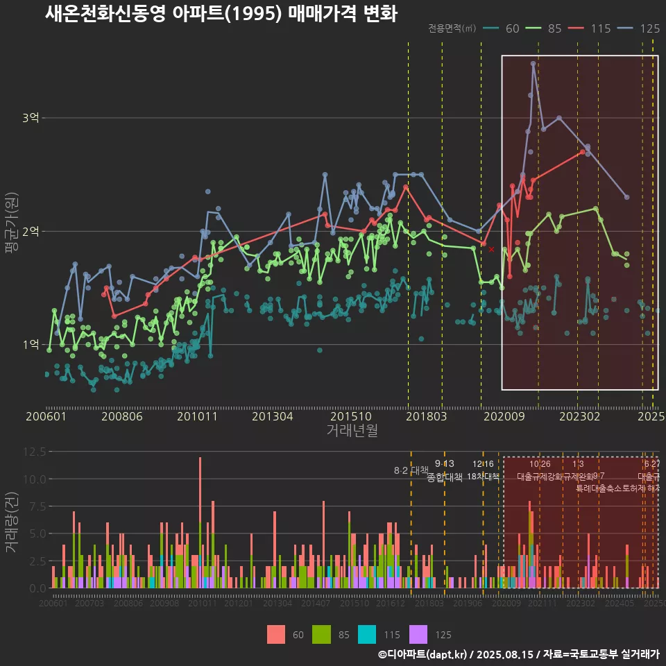 새온천화신동영 아파트(1995) 매매가격 변화