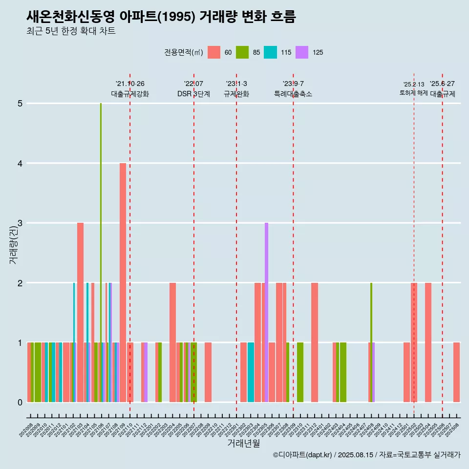 새온천화신동영 아파트(1995) 거래량 변화 흐름