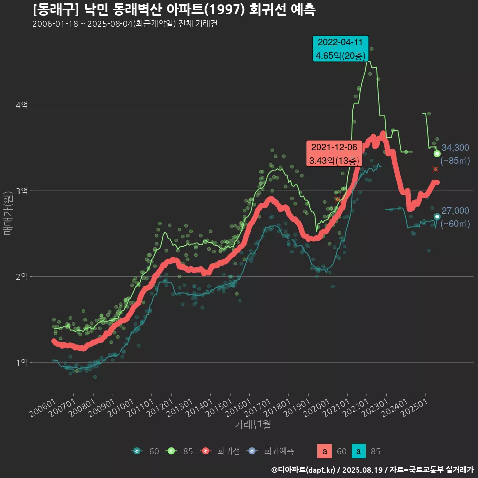 [동래구] 낙민 동래벽산 아파트(1997) 회귀선 예측