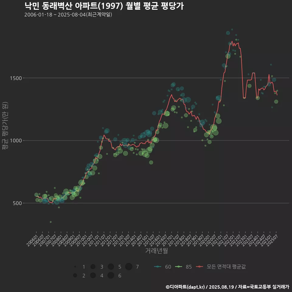 낙민 동래벽산 아파트(1997) 월별 평균 평당가