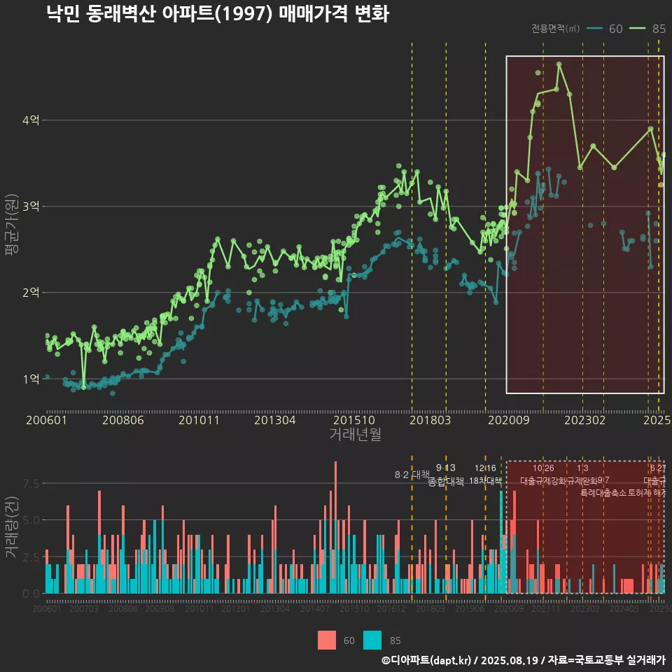 낙민 동래벽산 아파트(1997) 매매가격 변화