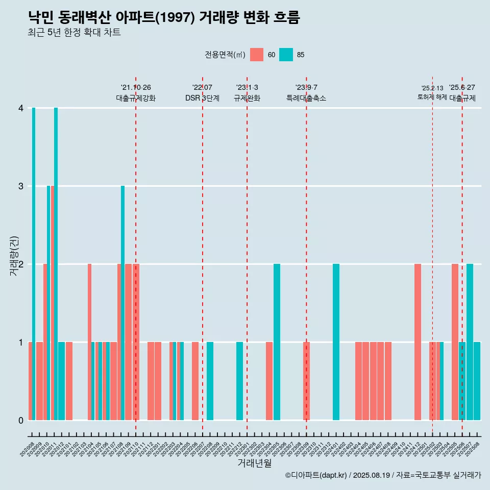 낙민 동래벽산 아파트(1997) 거래량 변화 흐름