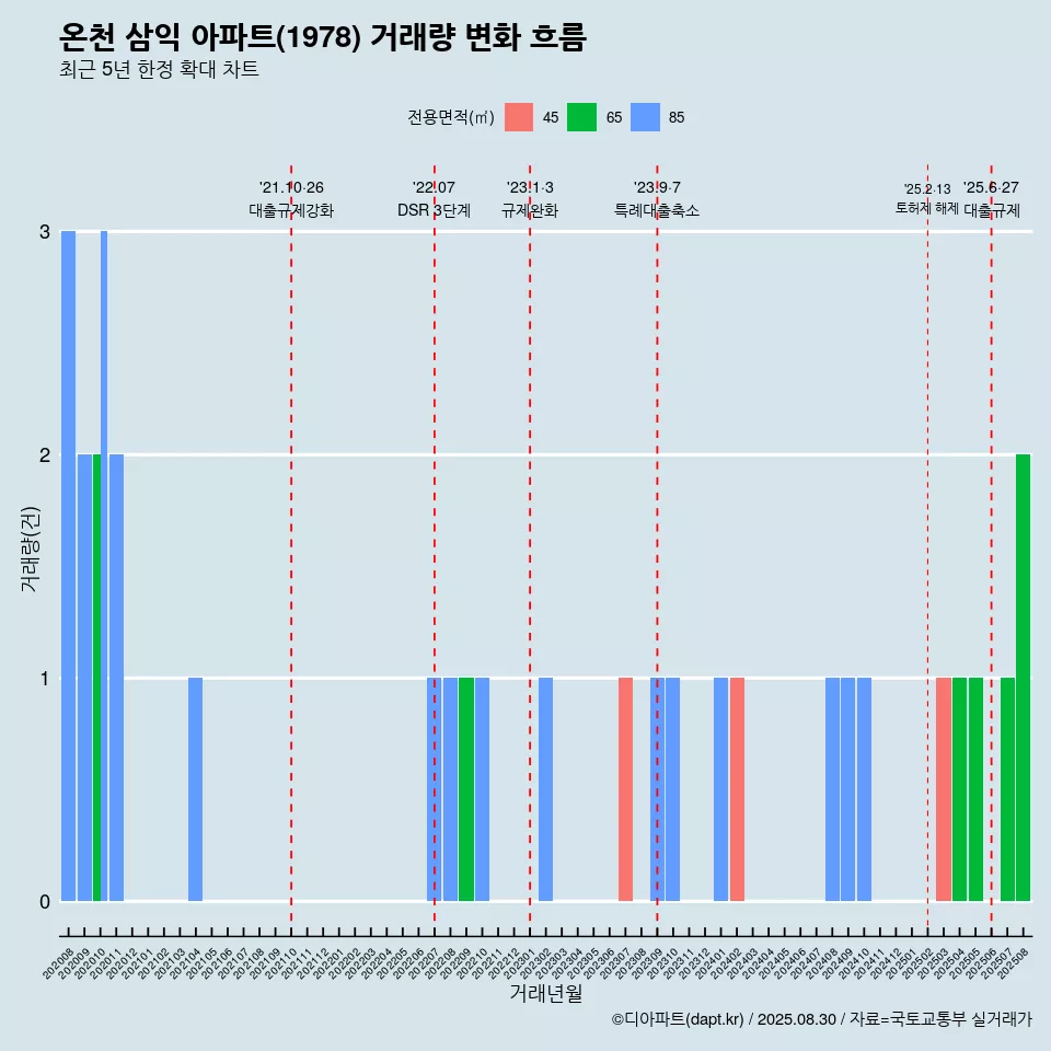 온천 삼익 아파트(1978) 거래량 변화 흐름