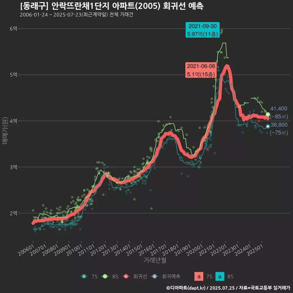 [동래구] 안락뜨란채1단지 아파트(2005) 회귀선 예측