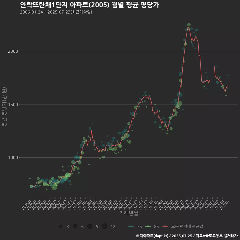 안락뜨란채1단지 아파트(2005) 월별 평균 평당가