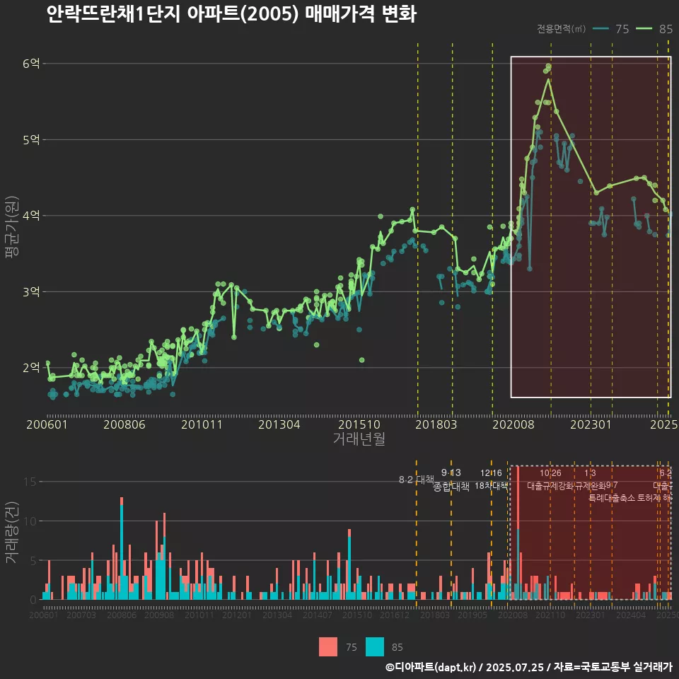 안락뜨란채1단지 아파트(2005) 매매가격 변화