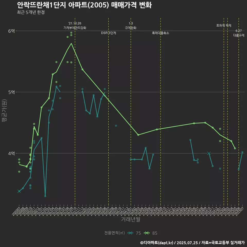 안락뜨란채1단지 아파트(2005) 매매가격 변화