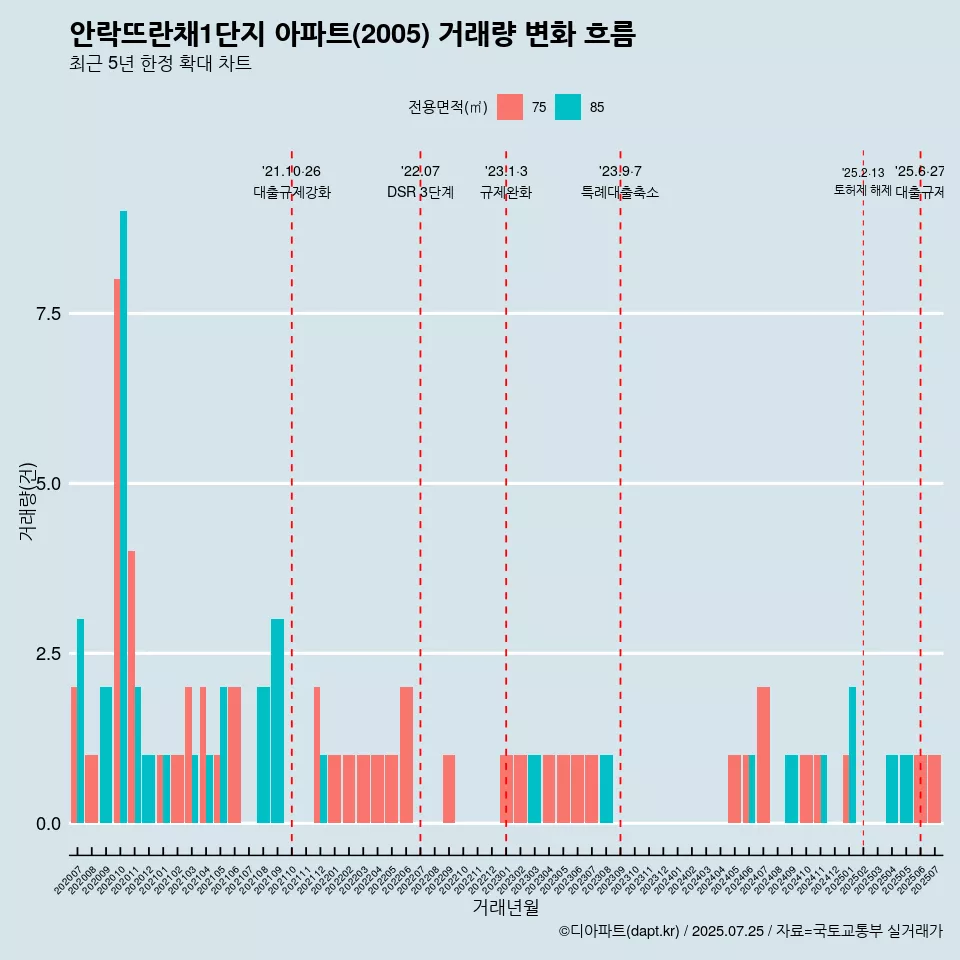안락뜨란채1단지 아파트(2005) 거래량 변화 흐름