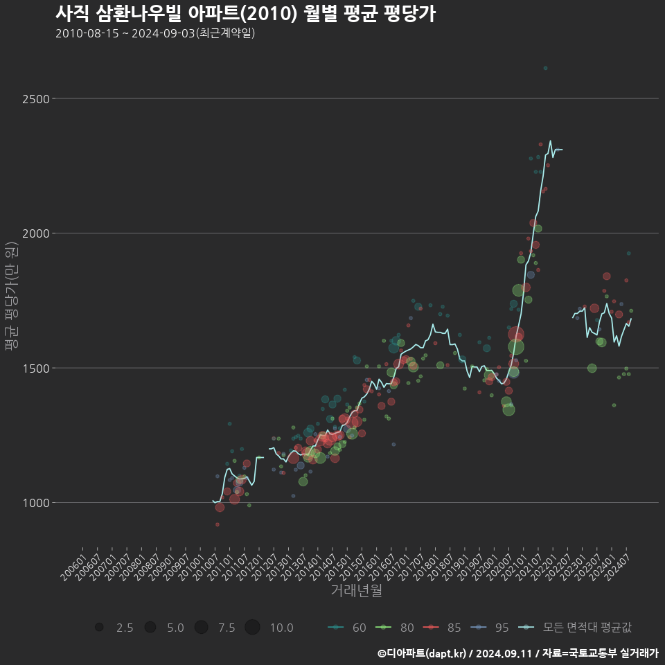 사직 삼환나우빌 아파트(2010) 월별 평균 평당가