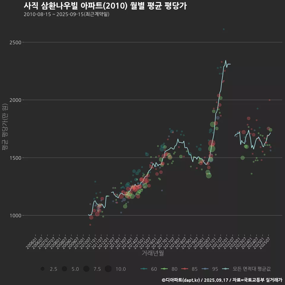사직 삼환나우빌 아파트(2010) 월별 평균 평당가