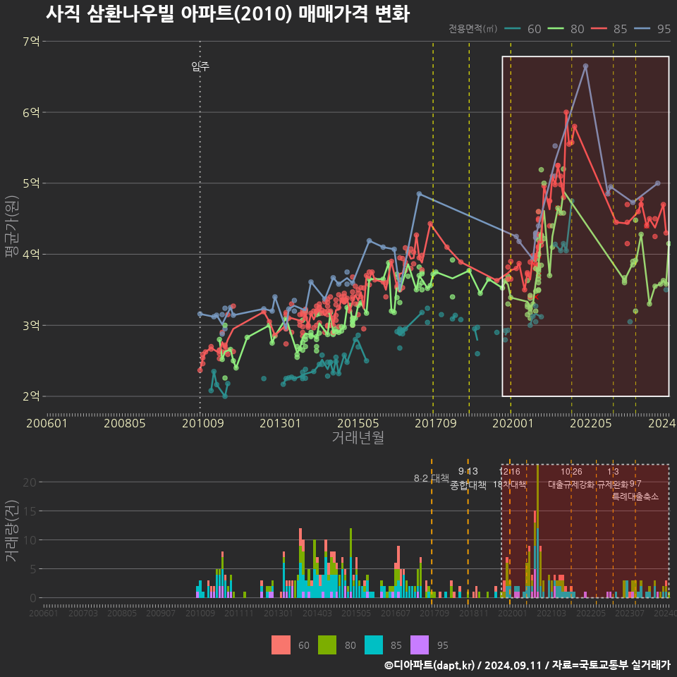 사직 삼환나우빌 아파트(2010) 매매가격 변화