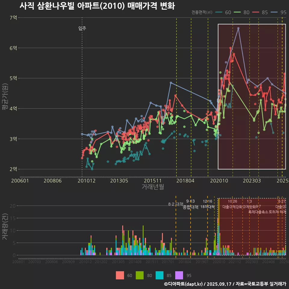 사직 삼환나우빌 아파트(2010) 매매가격 변화