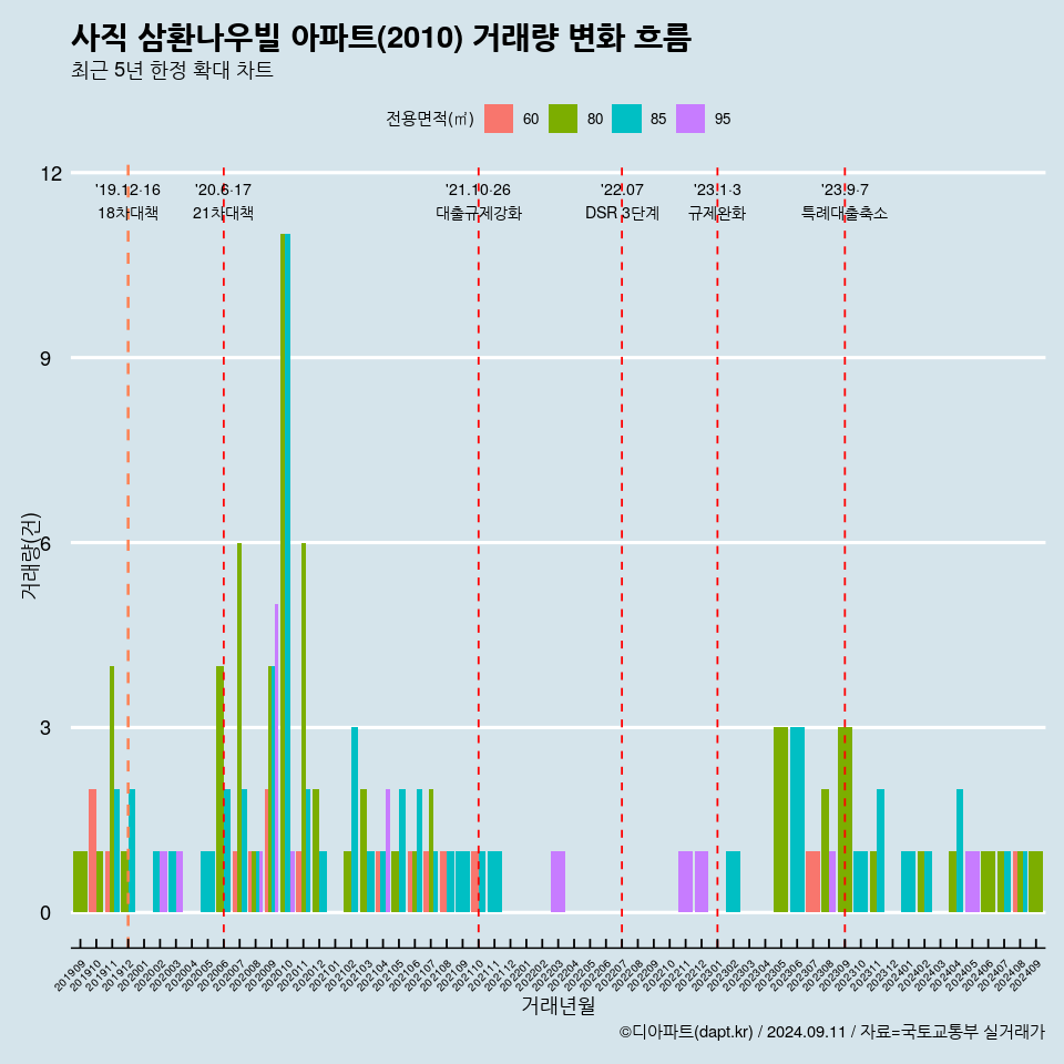 사직 삼환나우빌 아파트(2010) 거래량 변화 흐름