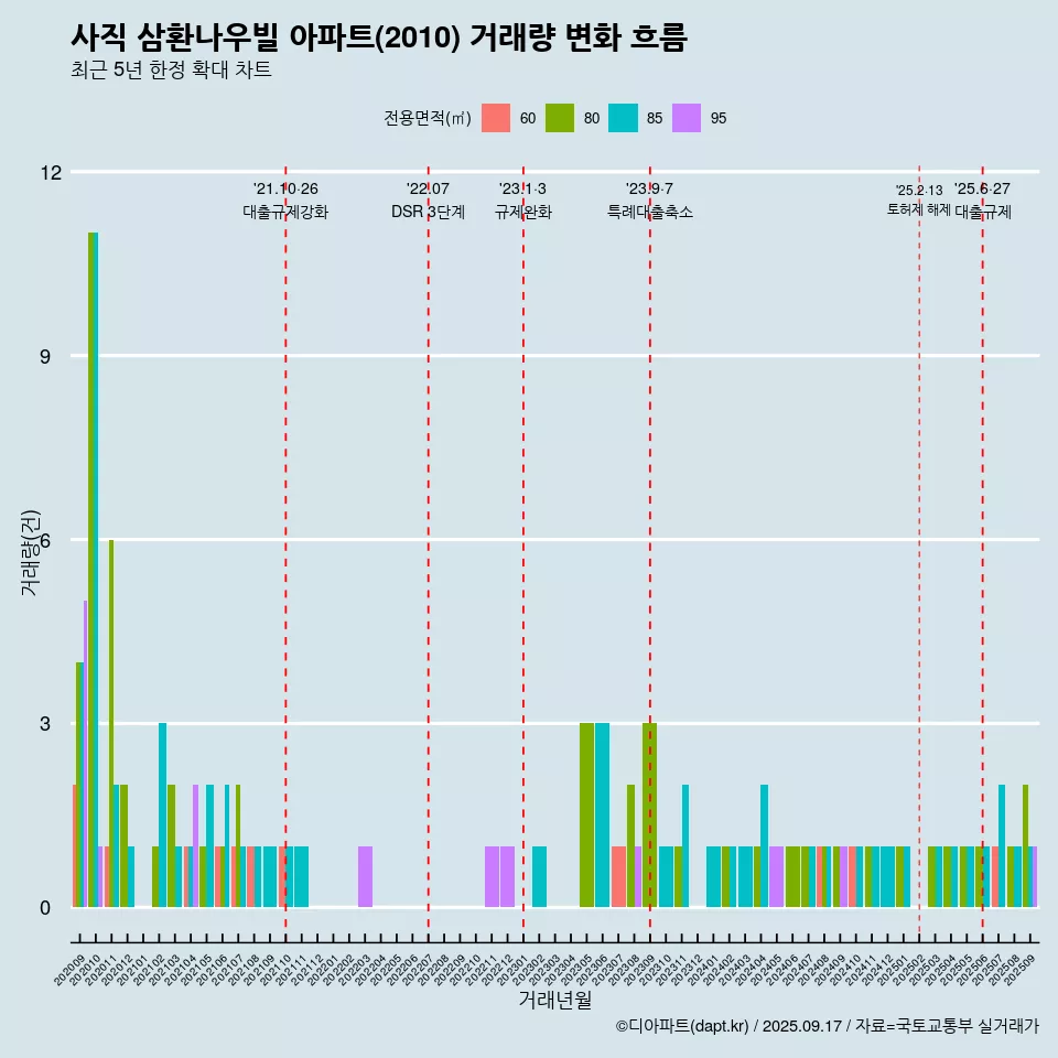 사직 삼환나우빌 아파트(2010) 거래량 변화 흐름